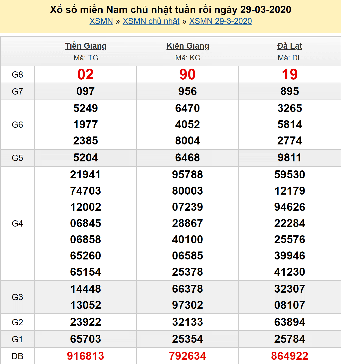 Soi cầu XSMN 30/3/2020 - Kết quả XSMN 29/3