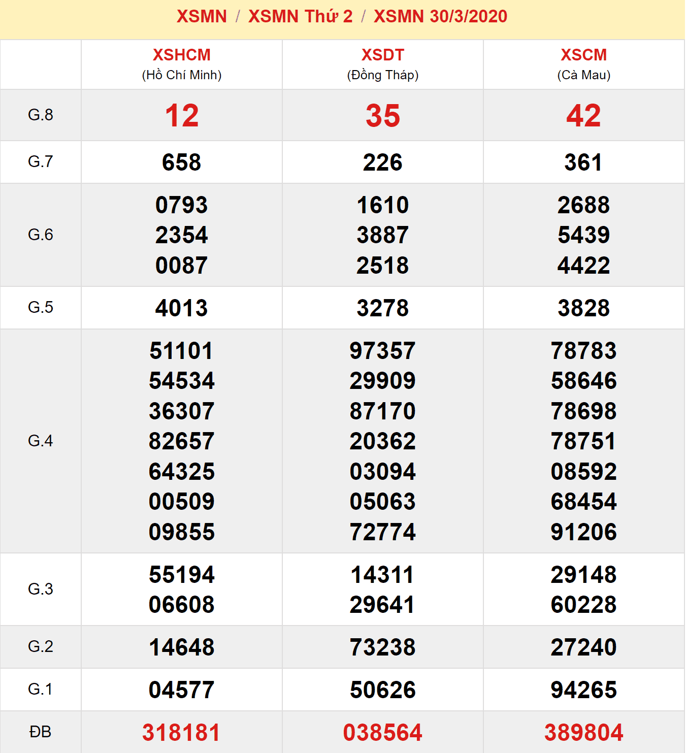 Soi cầu XSMN 31/3/2020 - KQ XSMN 30/3