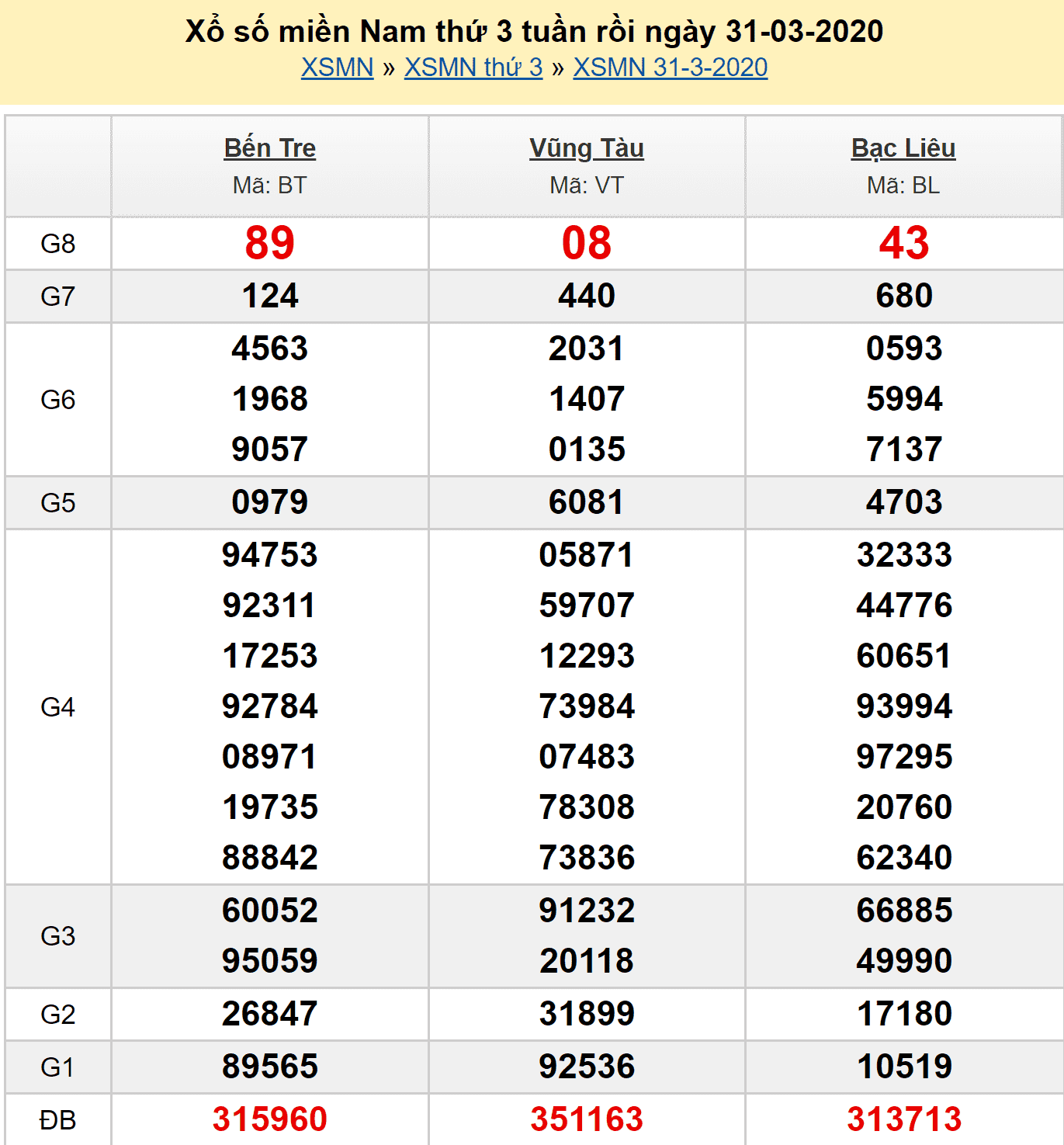 Soi cầu XSMN 28/4/2020 - Kết quả XSMN thứ 3 tuần trước