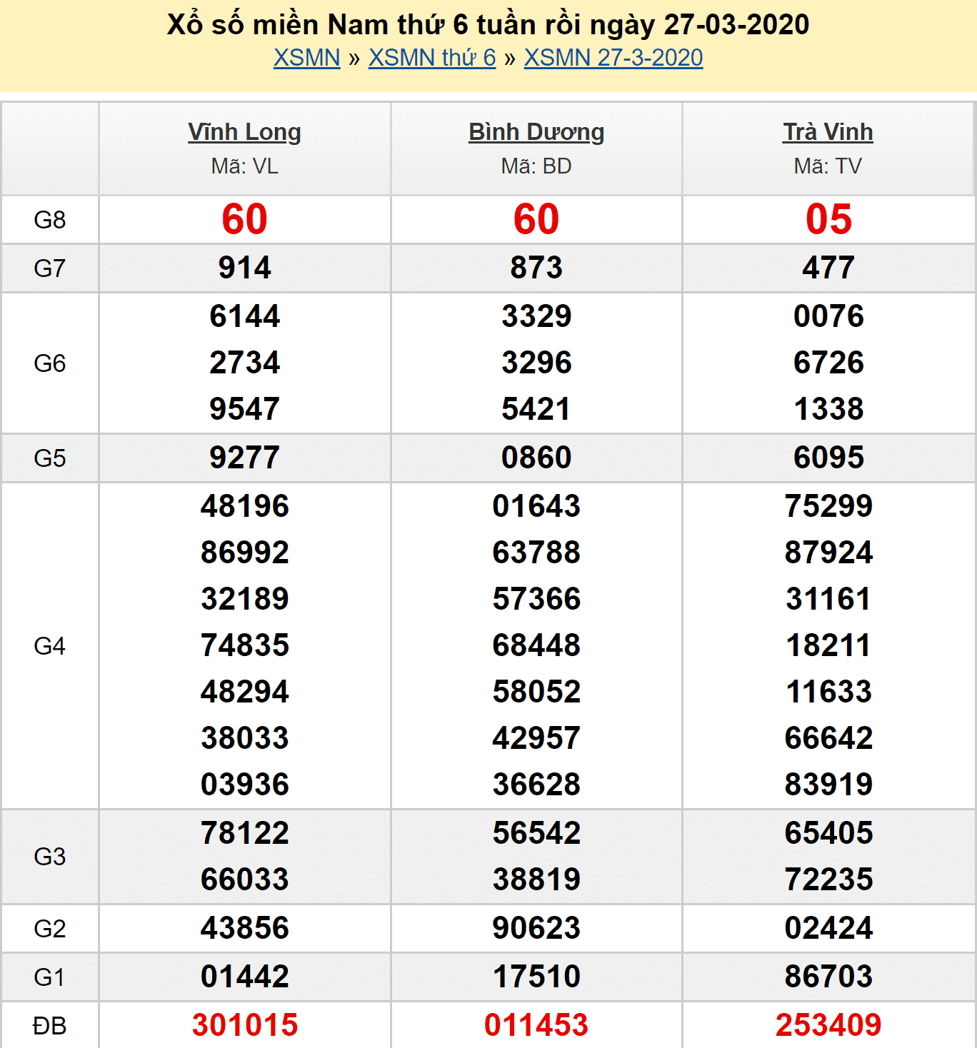 soi cầu miền Nam 24/4/2020 - Kết quả XSMN thứ 6 kỳ trước