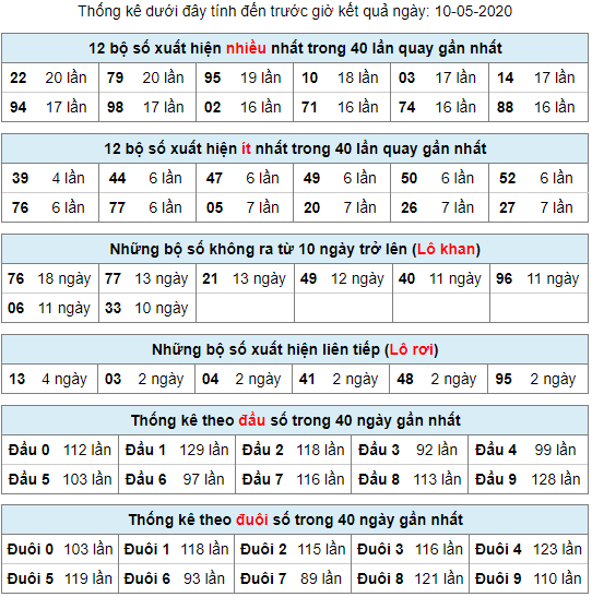 thống kê lô khan 10-5