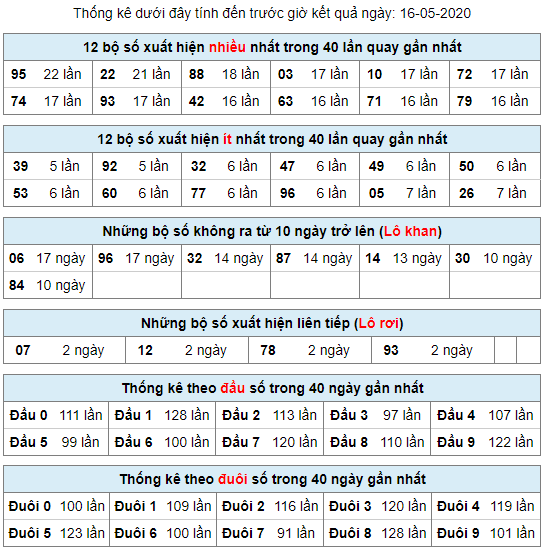 thống kê lô khan 16/5