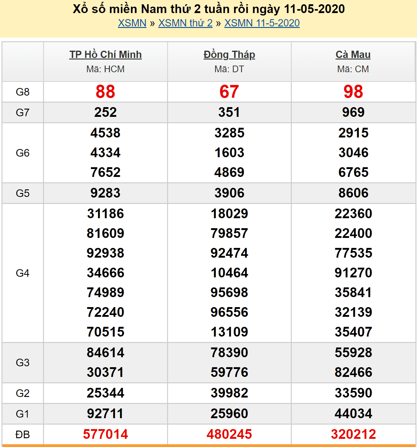 Soi cầu XSMN 12/5/2020 - Kết quả XSMN hôm nay