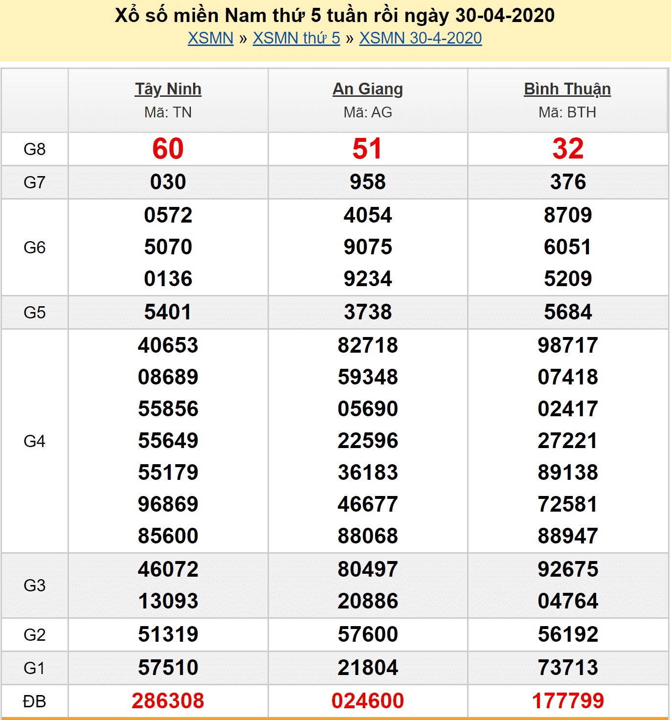 Dự đoán MN 1/5/2020 - Kết quả xổ số miền Nam hôm nay