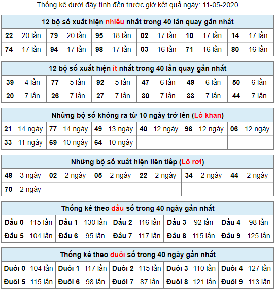 thống kê lô khan 11-5
