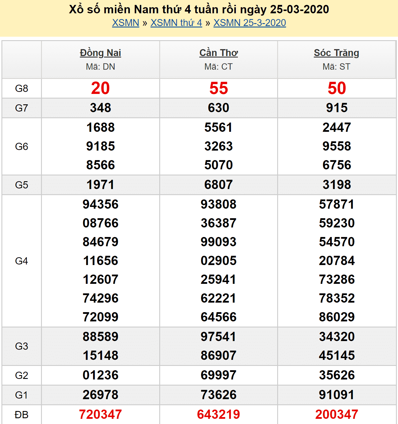 Soi cầu XSMN 29/4/2020 - Kết quả XSMN kỳ trước