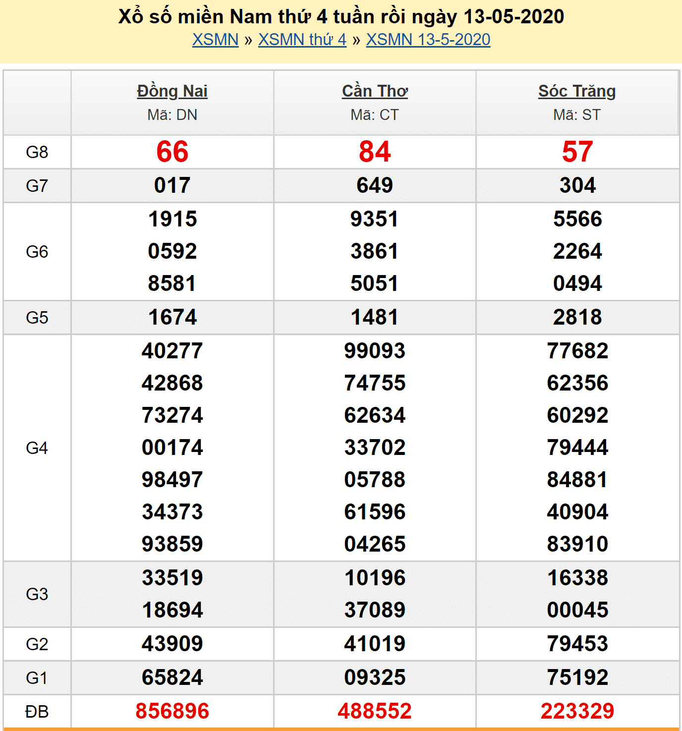 Soi cầu miền Nam 14/5/2020 - Kết quả XS miền nam hôm nay