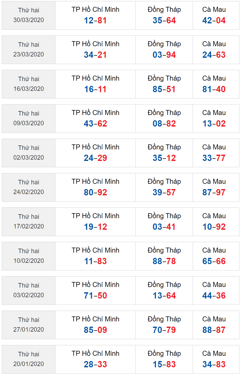 Sớ đầu đuôi XSMN 4/5/2020