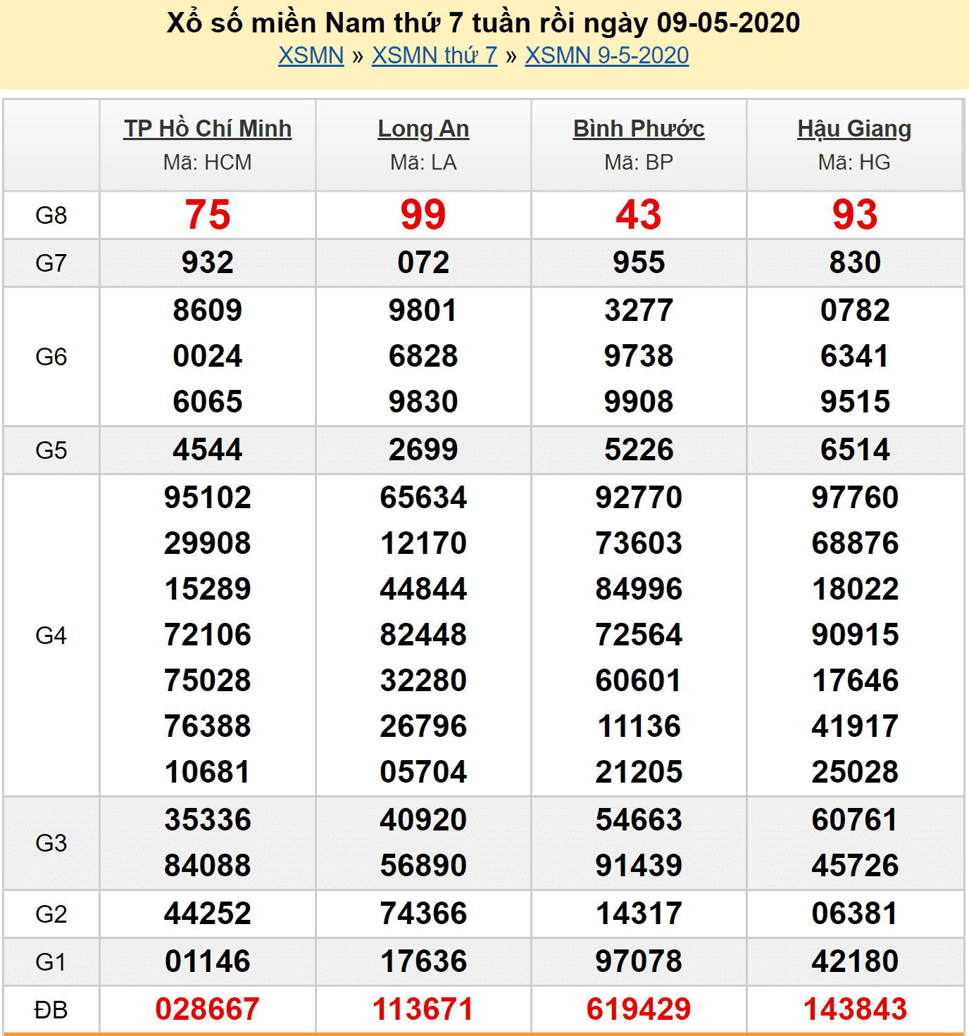 Soi cầu XSMN 10/5/2020 - Kết quả XSMN hôm nay