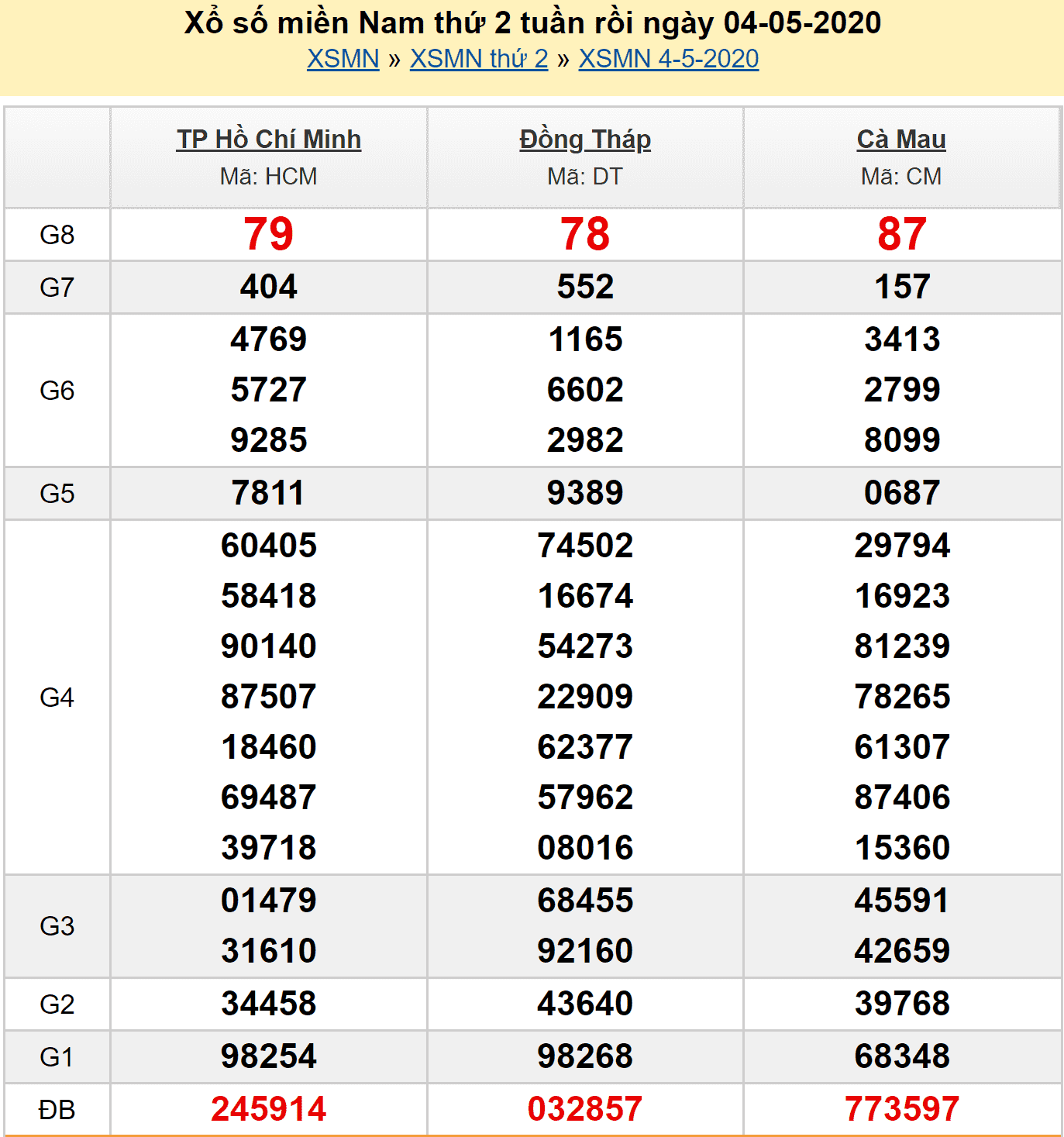 Soi cầu XSMN 5/5/2020 - kết quả XSMN 4/5