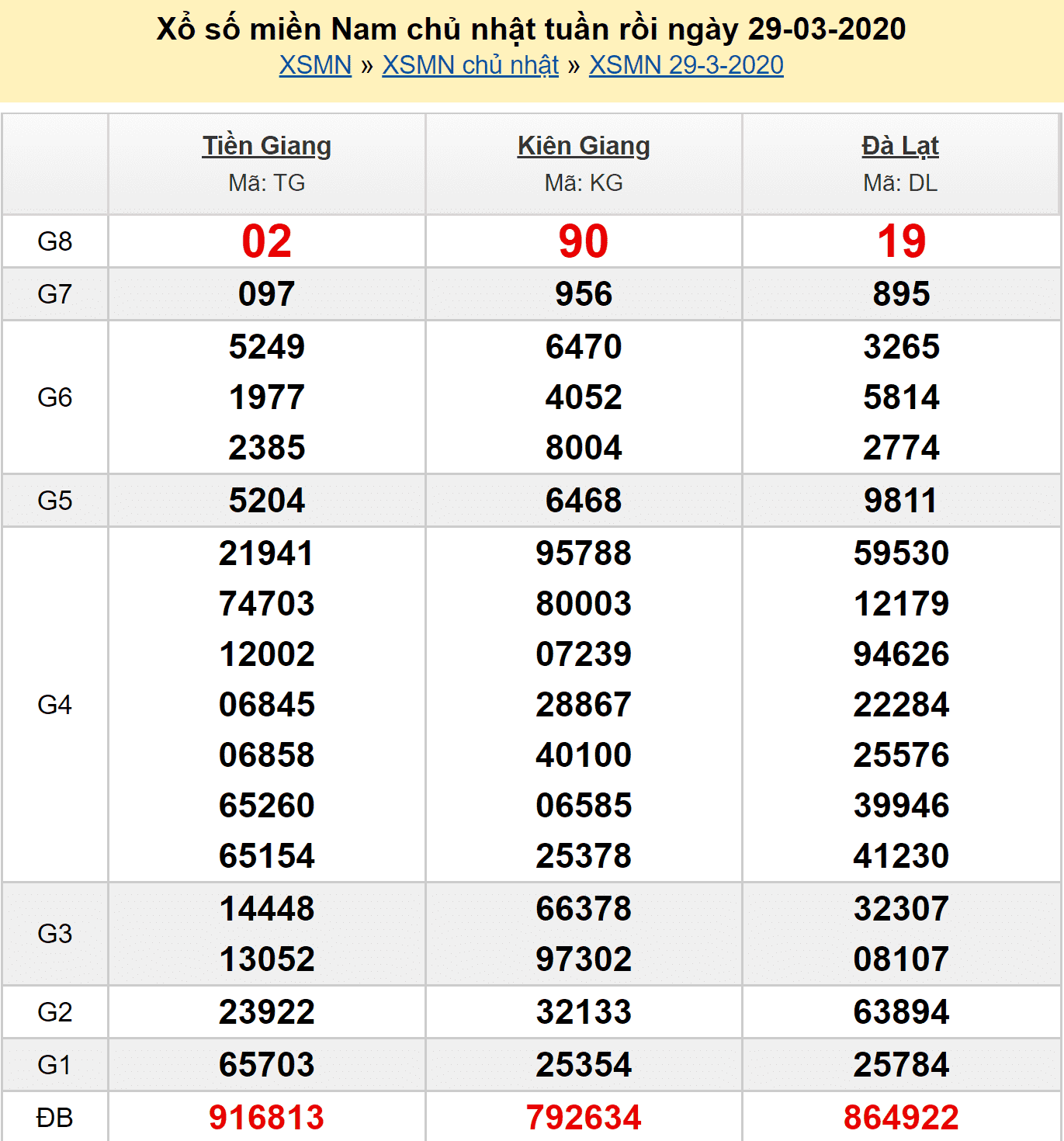 Soi cầu XSMN 26/4/2020 - Kết quả XSMN chủ nhật