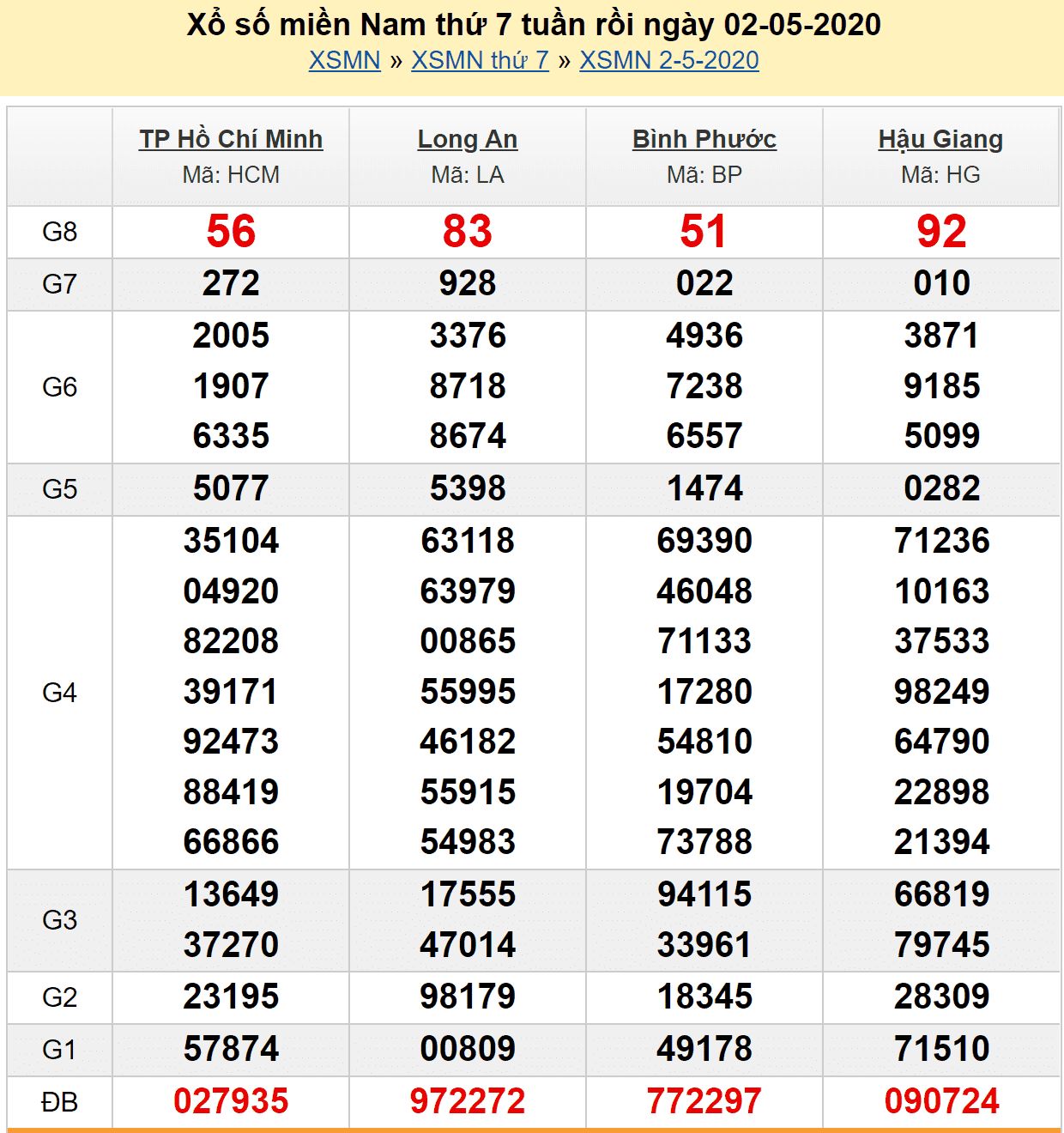 Soi cầu XSMN 3/5/2020 - Kết quả xổ số miền Nam 2/5