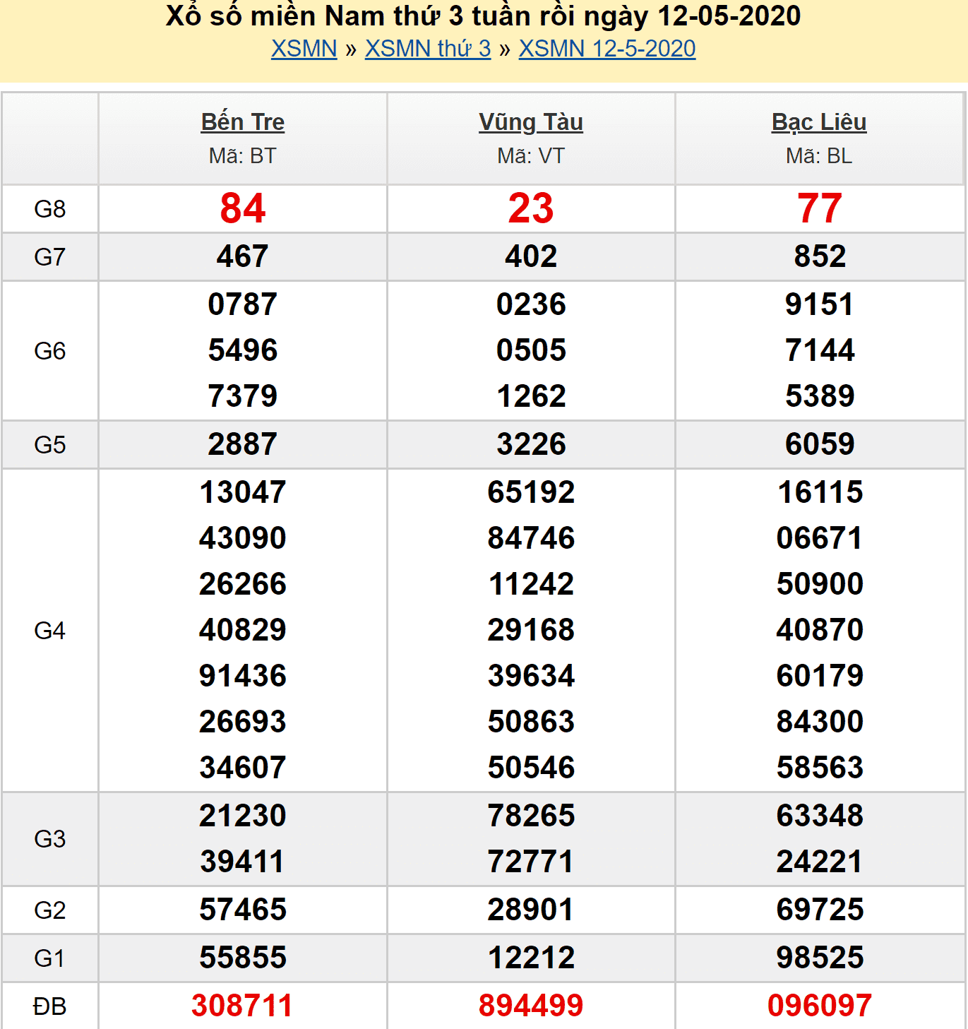 Soi cầu miền Nam 13/5/2020 - Kết quả XSMN hôm nay