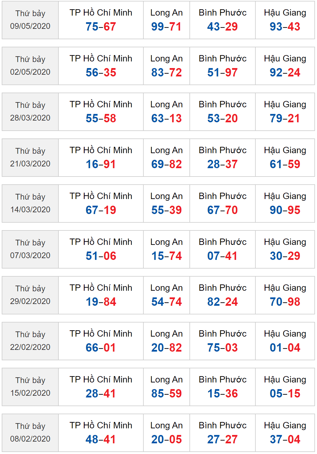 Dự đoán MN 16/5/2020 - Sớ đầu đuôi XSMN