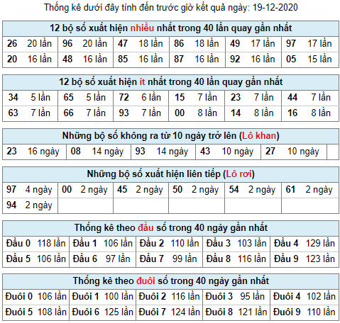 thống kê lô khan 19-12