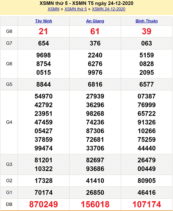 kết quả xổ số miền nam 25/12/2020