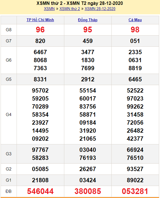 kết quả XSMN 29/12/2020
