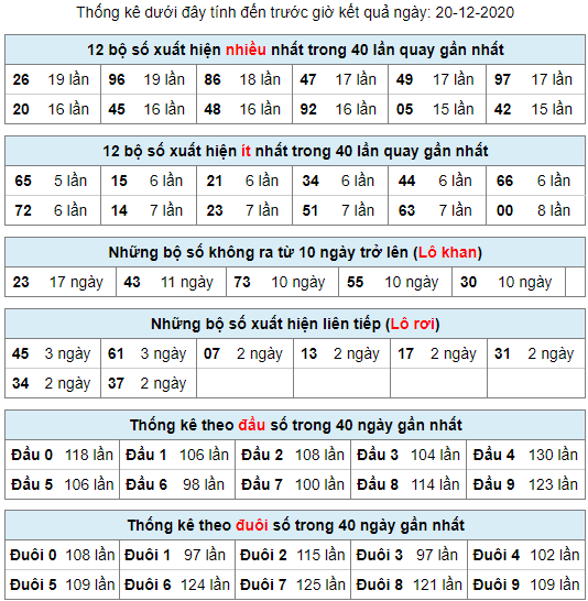 thong ke lo khan lo roi 20-12