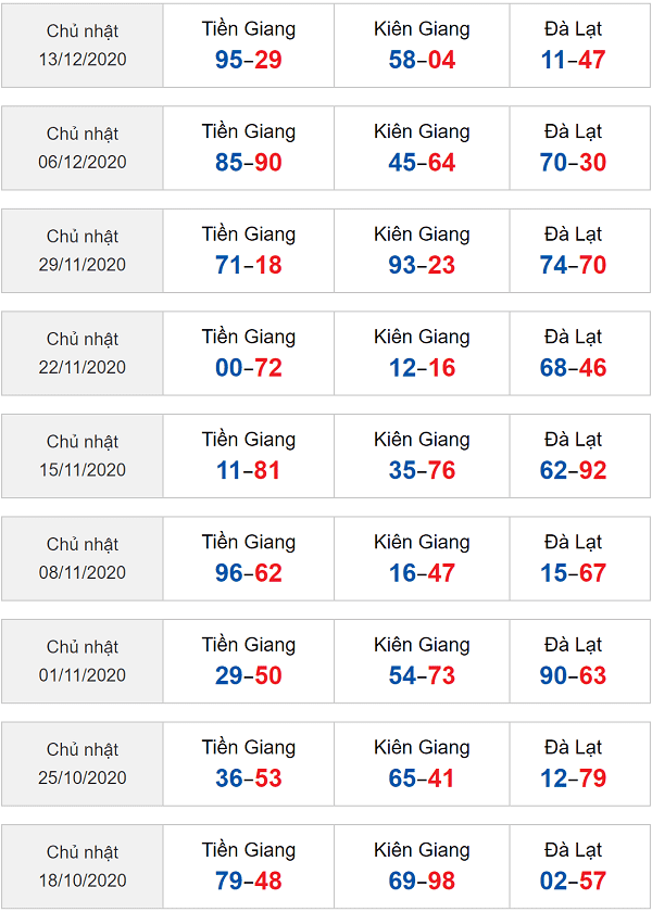 sớ đầu đuôi miền nam 20/12/2020