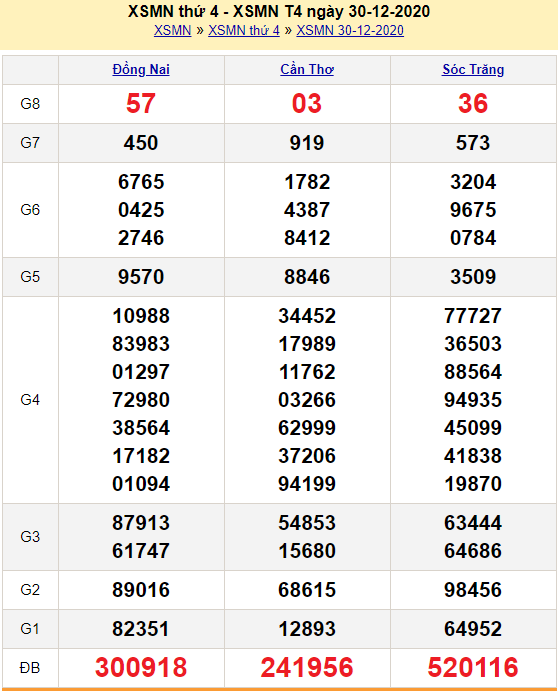 kết quả XSMN 31/12/2020