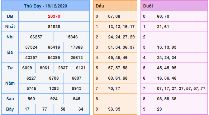 kubet soi cau mb 20-12 kq xsmb 19-12