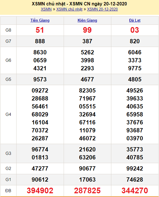kết quả XSMN 21/12/2020