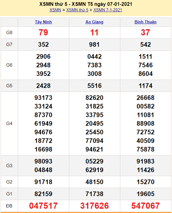 kết quả xổ số miền nam 8/1/2021