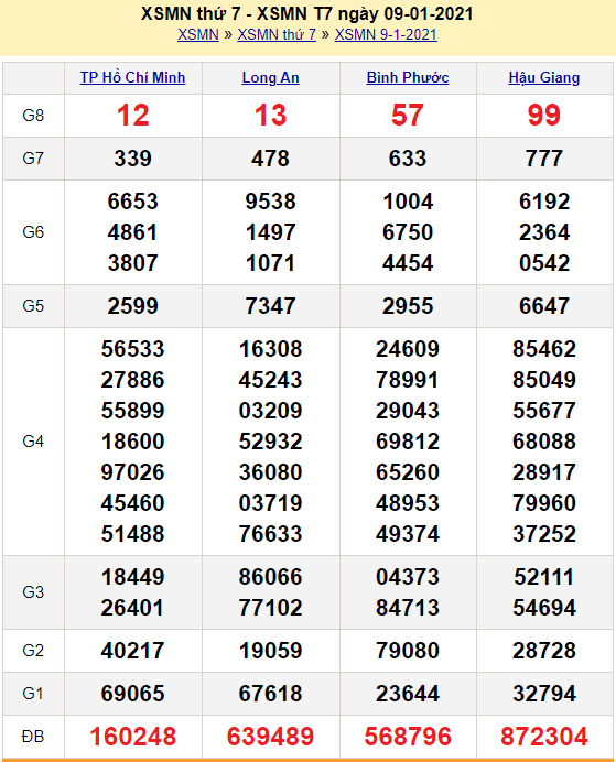 kết quả XSMN 10/1/2021