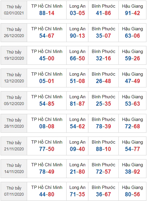 sớ đầu đuôi XSMN 9/1/2021