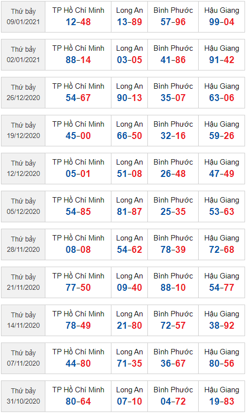 sớ đầu đuôi miền Nam 16/1/2021