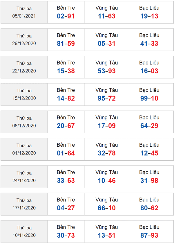 sớ đầu đuôi XSMN 12/1/2021