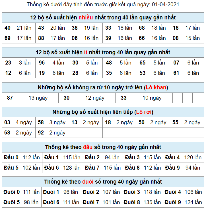 thong ke lo khan lo roi 1-4-2021