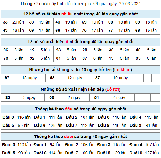 thong ke lo khan lo roi 29-3-2021