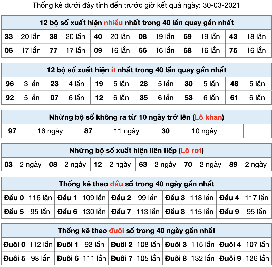 thong ke lo khan lo roi 30-3-2021