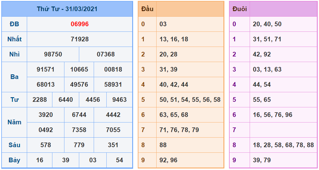 kubet soi cau mb 1-4-2021 kq xsmb 31-3