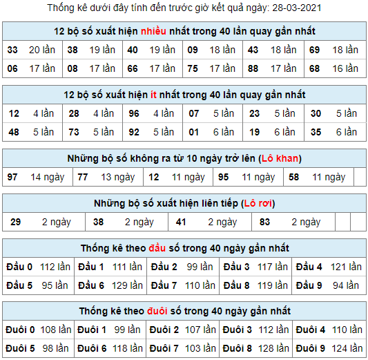 thong ke lo khan lo roi 28-3-2021
