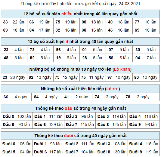 thong ke lo khan lo roi 24-3-2021