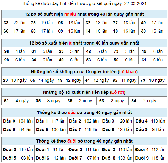 thong ke lo khan lo roi 22-3-2021