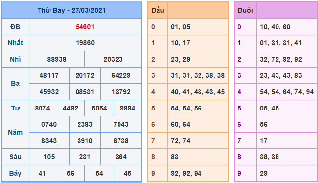 kubet soi cau mb 28-3-2021 kq xsmb 27-3