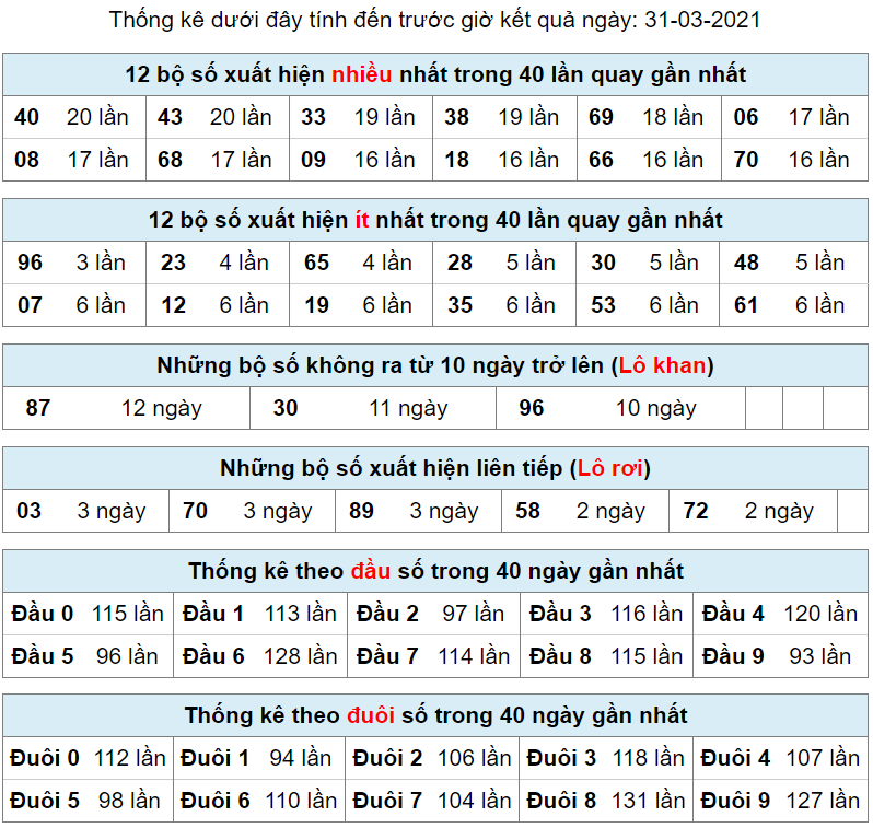 thong ke lo khan lo roi 31-3-2021