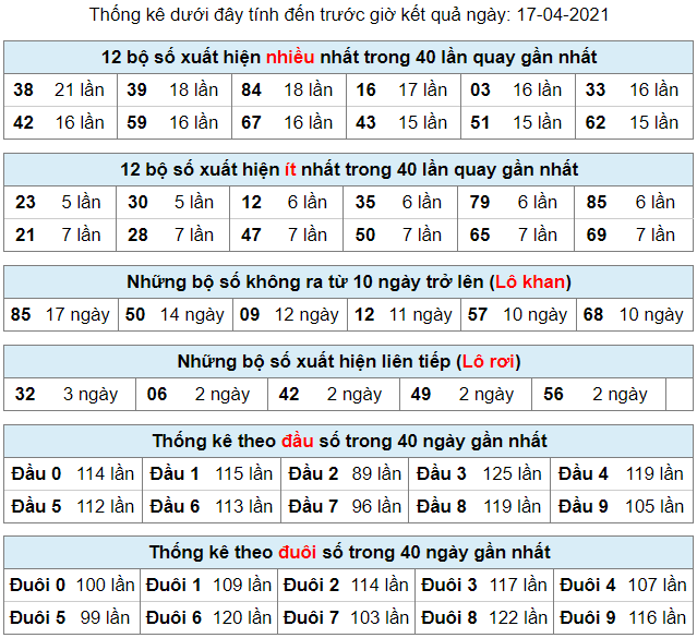 thong ke lo khan lo roi 17-4-2021