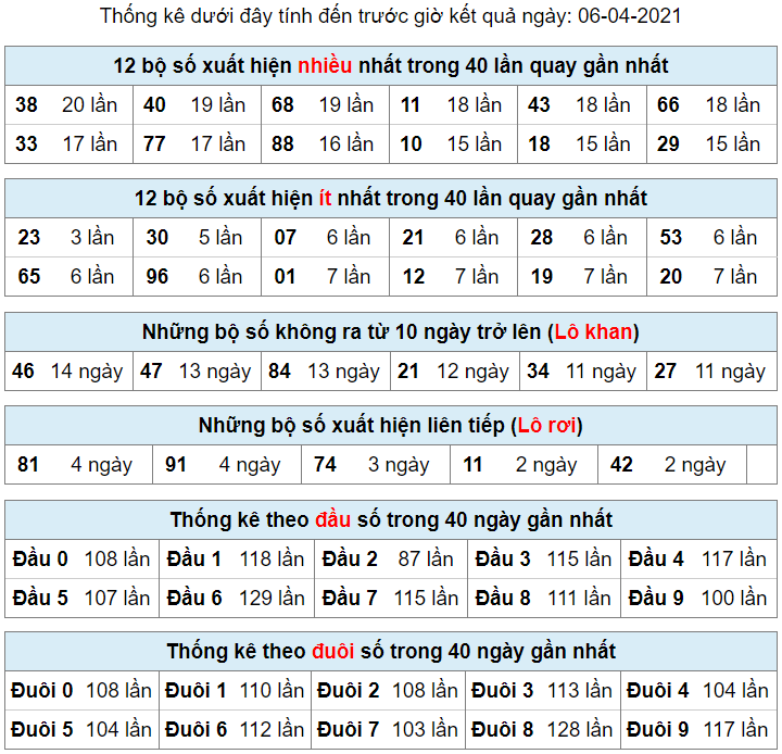 thong ke lo khan lo roi 6-4-2021