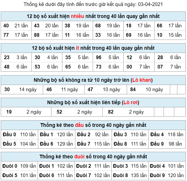 thong ke lo khan lo roi 3-4-2021