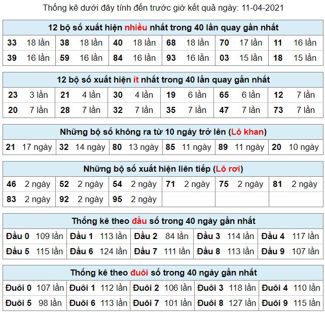 thong ke lo khan lo roi 11-4-2021