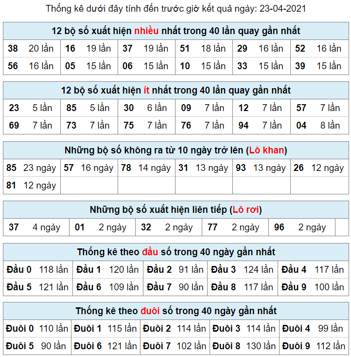 thong ke lo khan lo roi 23-4-2021