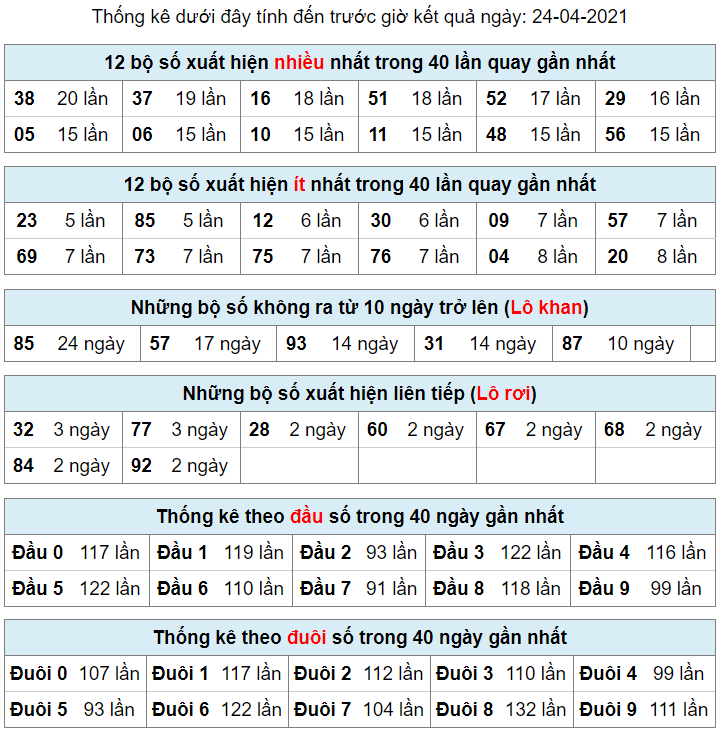 thong ke lo khan lo roi 24-4-2021