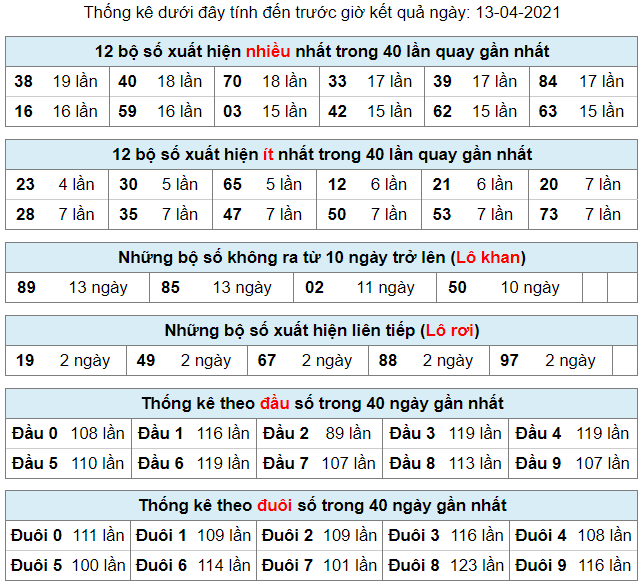 thong ke lo khan lo roi 13-4-2021