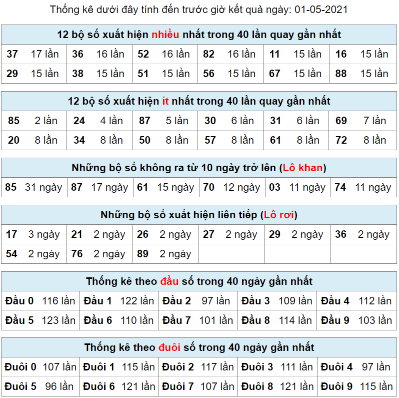 thong ke lo khan lo roi 1-5-2021