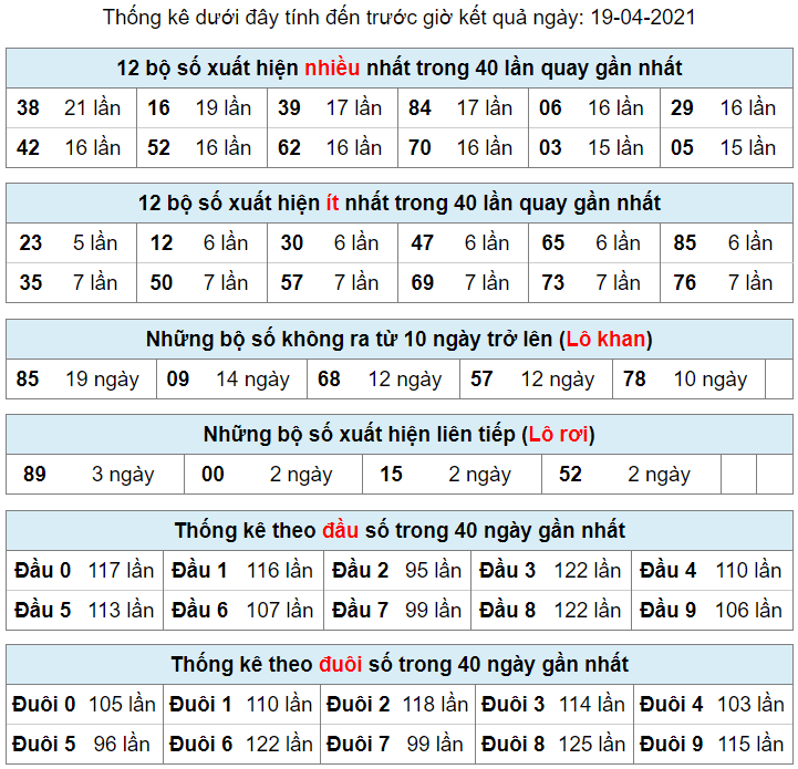 thong ke lo khan lo roi 19-4-2021