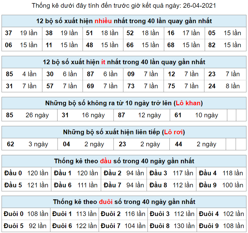 thong ke lo khan lo roi 26-4-2021